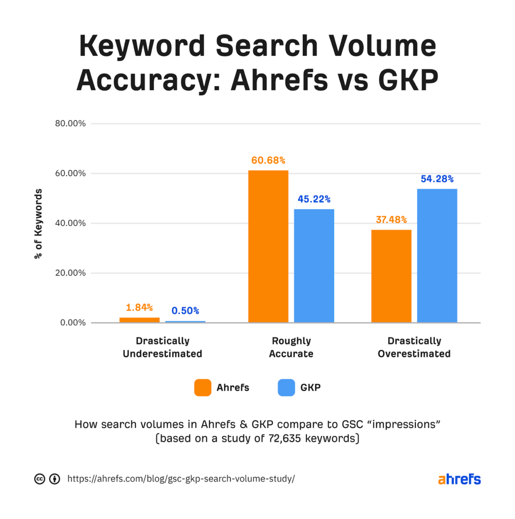 SpyFu vs Ahrefs - Data Accuracy and Reliability Ahrefs