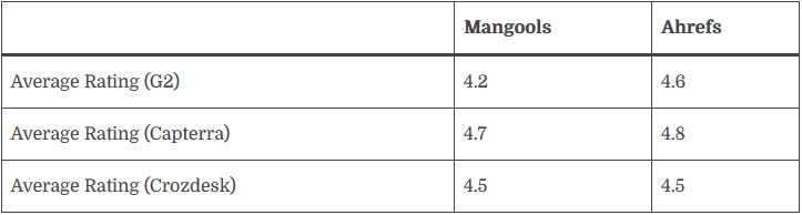 Mangools vs Ahrefs - Recommendations