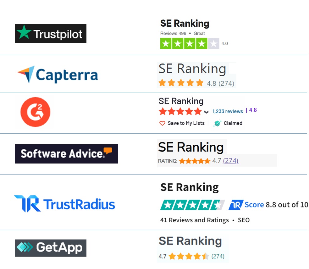 seranking vs semrush  - SE Ranking User Reviews